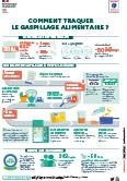 Infographie - Comment traquer le gaspillage alimentaire ?