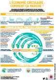 Infographie - Économie circulaire : comment ça marche ?