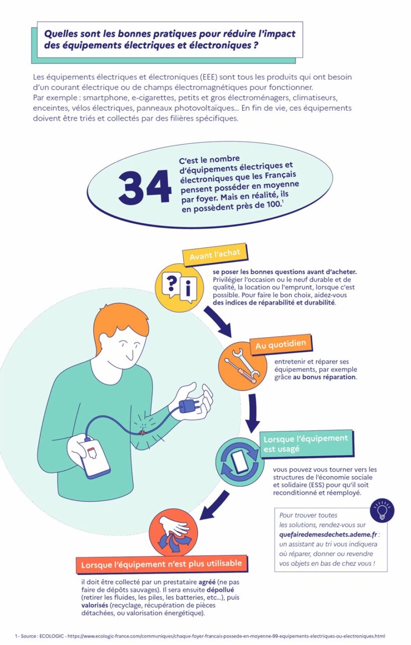 Infographie qui présente les bonnes pratiques pour réduire l'impact des équipements électriques et électroniques. Transcription et infographie complète disponibles via le bouton sous l'infographie.