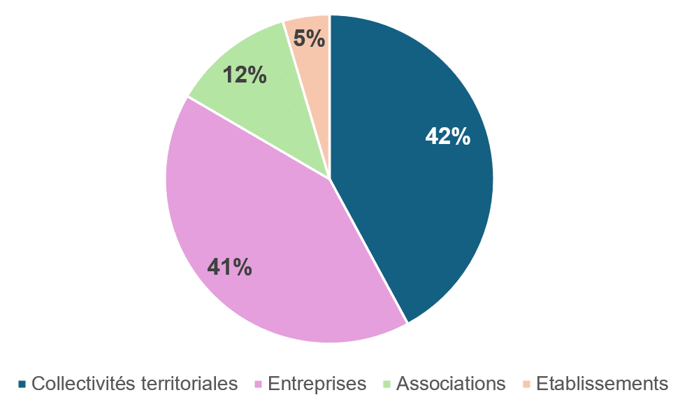 Acteurs de la SERD - 42% collectivités territoriales ; 41% entreprises ; 12% associations ; 5% Établissements